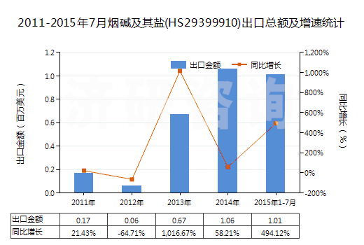 2011-2015年7月煙堿及其鹽(HS29399910)出口總額及增速統(tǒng)計